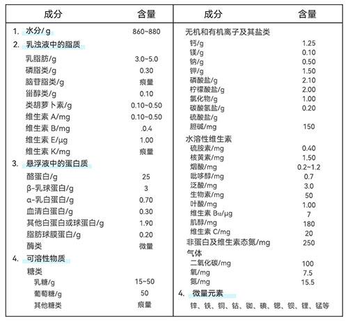 牛乳基本组成示意图 牛乳基本组成示意图